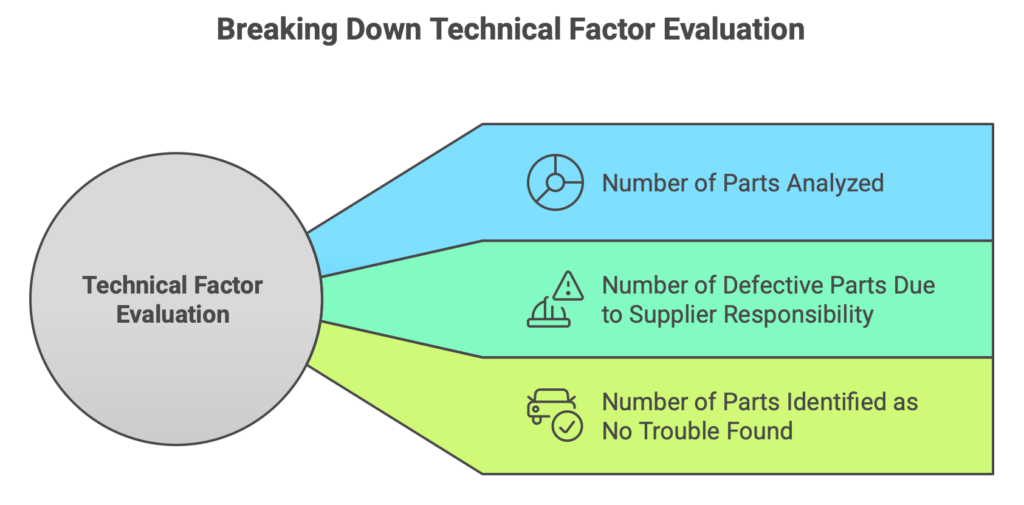 Breaking Down Technical Factor Evaluation