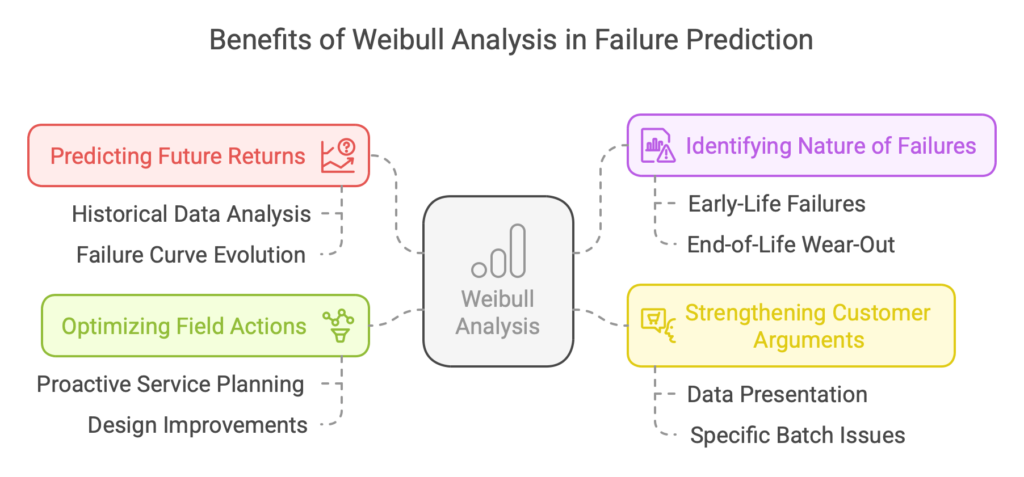 Benefits of Weibull Analysis in Failure Prediction