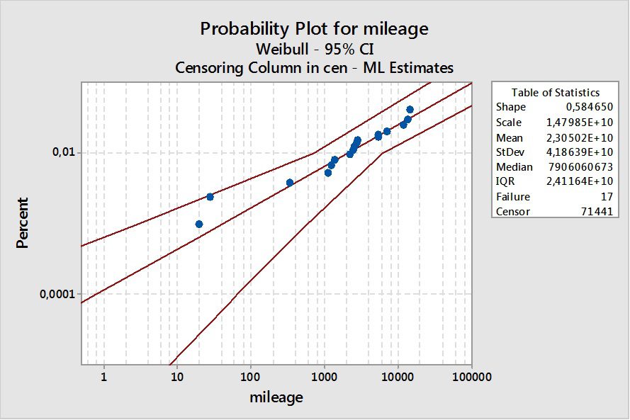 Weibull analysis example for automotive warranty analysis.