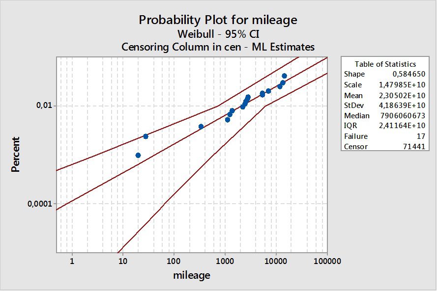 Weibull analysis