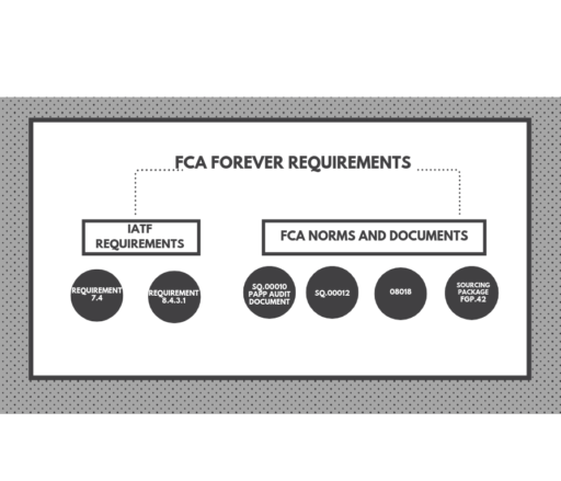 FCA Forever Reqirements