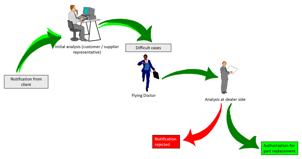 Flying Doctor - when should be applied is presented on scheme