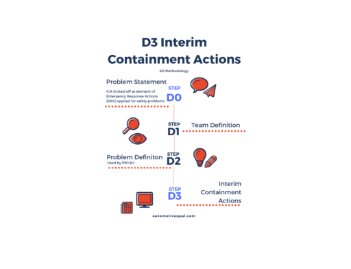 Interim Containment Actions ICA
