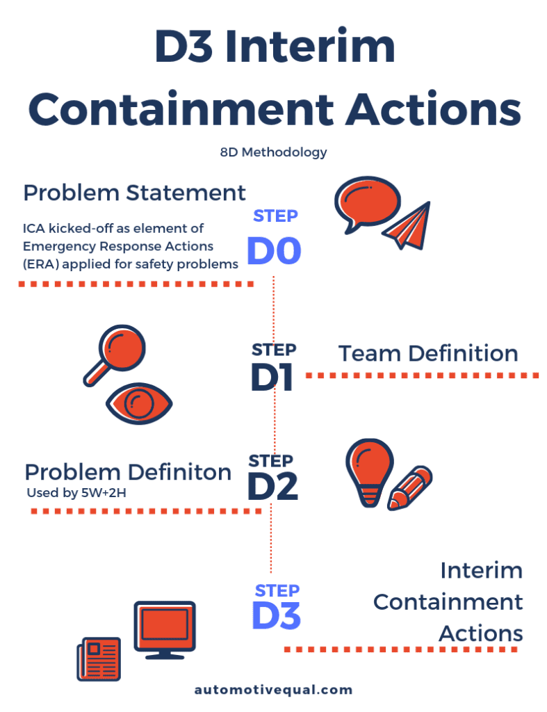 Interim Containment Actions ICA