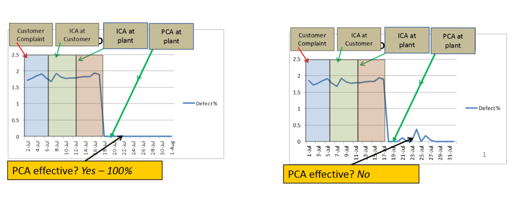 Permanent Corrective Actions - how validate?