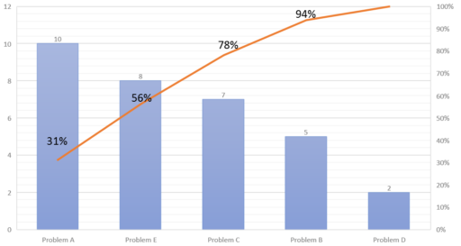 Diagram Pareto MS Excell