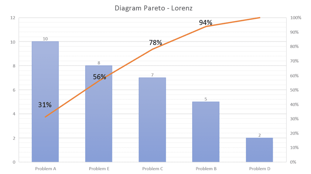 Diagram Pareto - Lorenz MS Excell