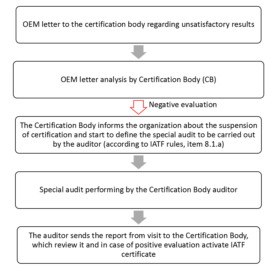 IATF special audit graph