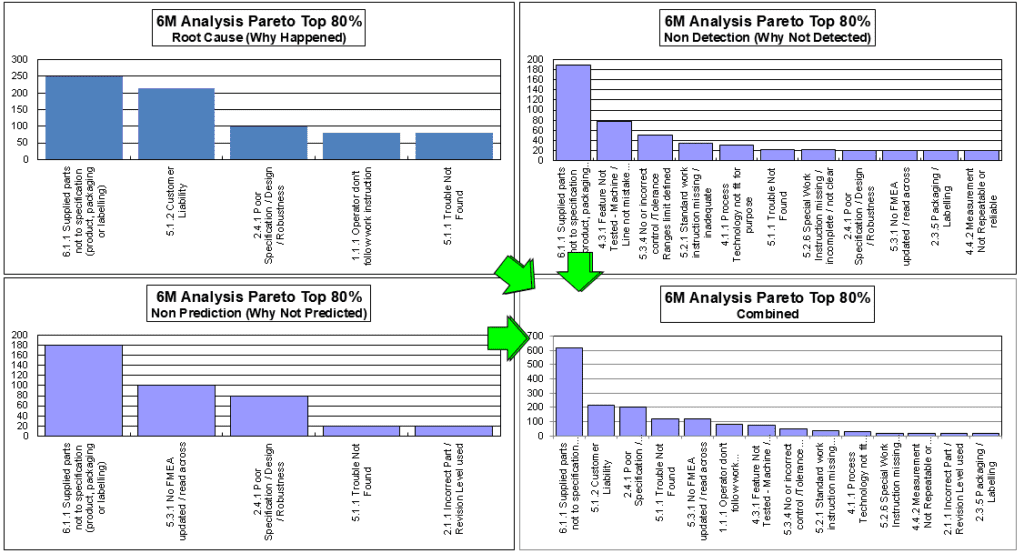 Pareto diagram vs. systemic actions