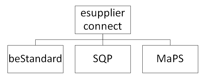 FCA esupplier connect beStandard SQP MaPS