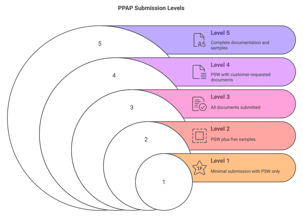 PPAP Submission Levels