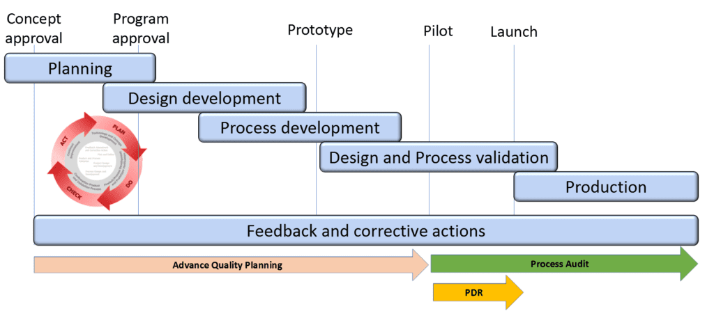 FCA Advance Quality Planning according to APQP AIAG timeline