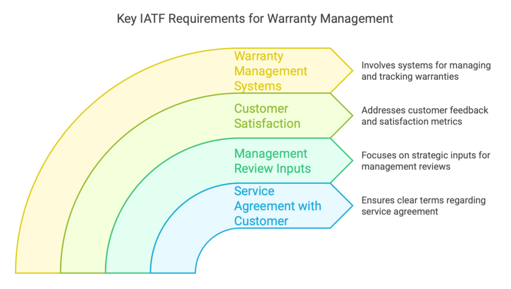 Key IATF Requirements for Warranty Management