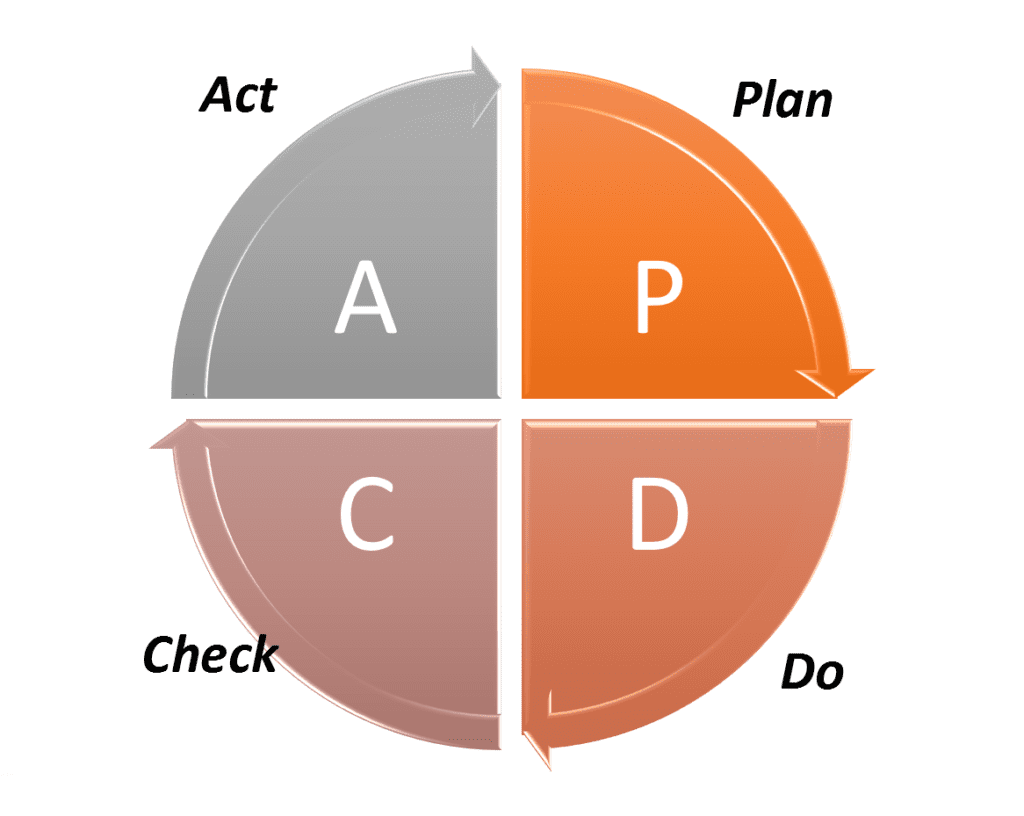 Four Days with Dr. Deming - presentation of PDCA cycle