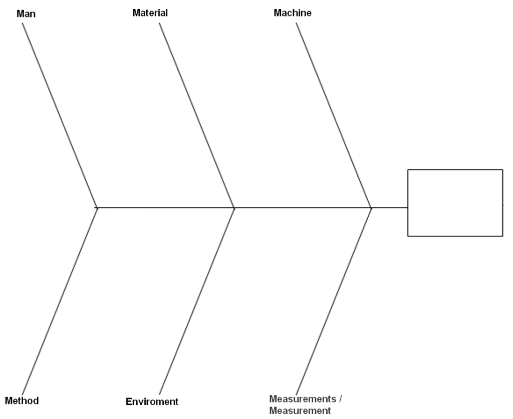 4m problem solving method