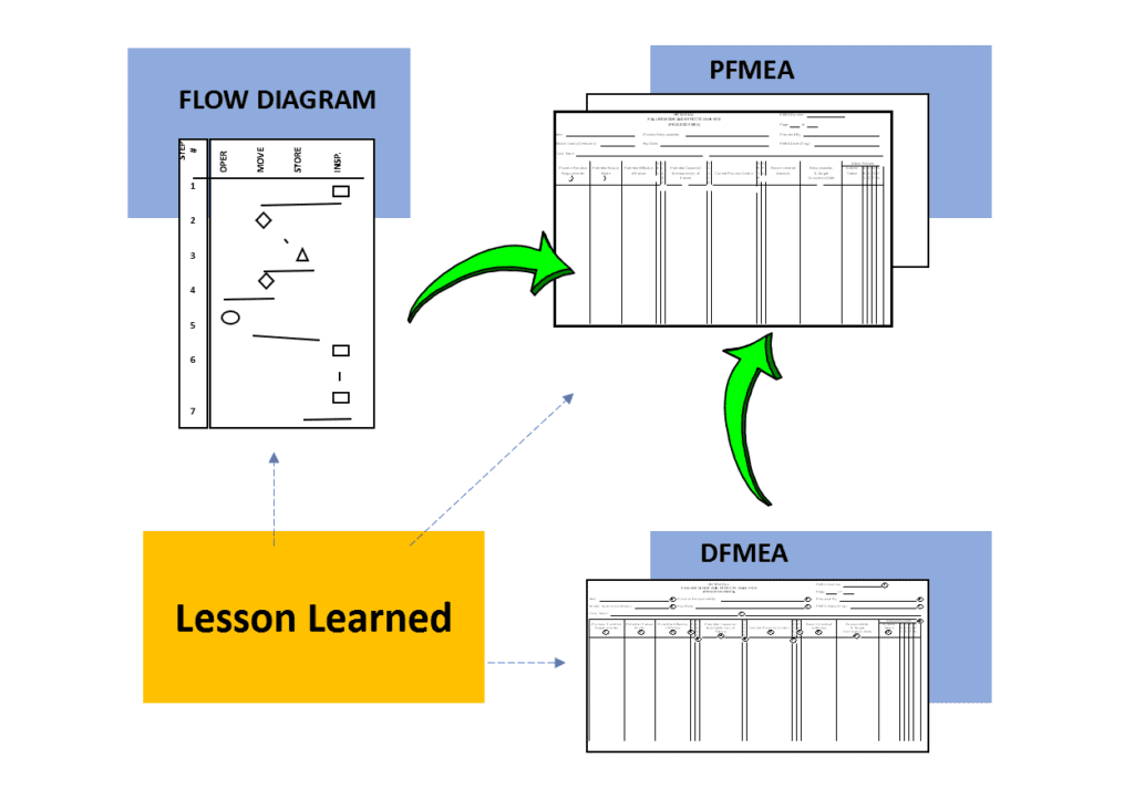 preventive actions on lesson learned used in flow chart, PFMEA and DFMEA