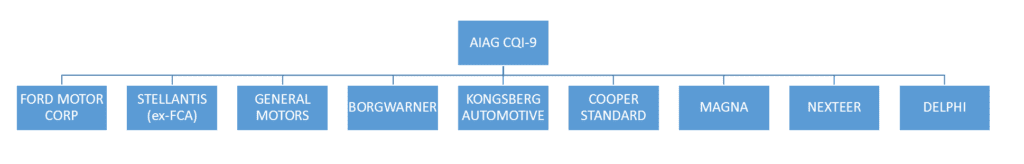 CQI-9 standard is required not only by customers (OEM) but also by suppliers.