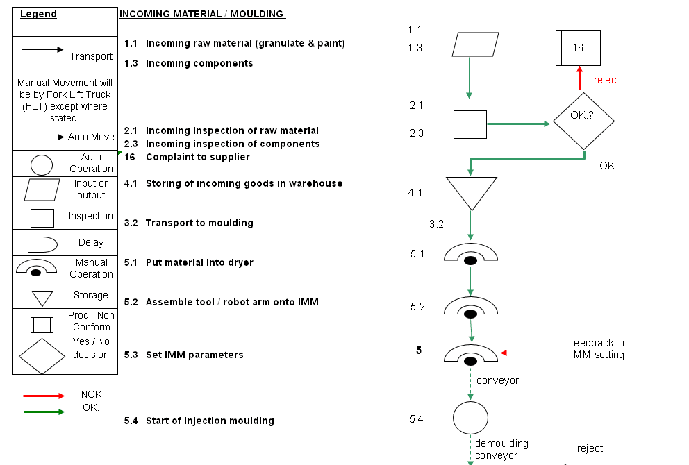 Flowchart