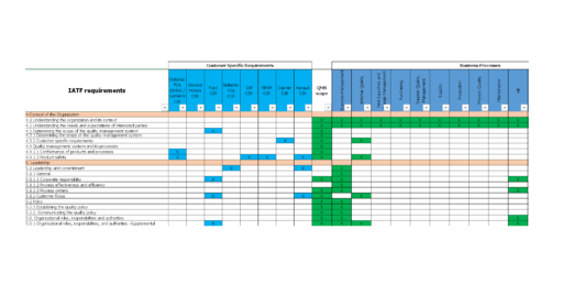 Customer Specific Requirements matrix