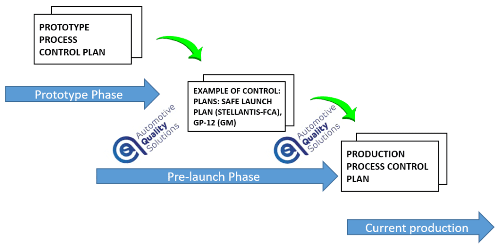 Control Plan vs. development phases