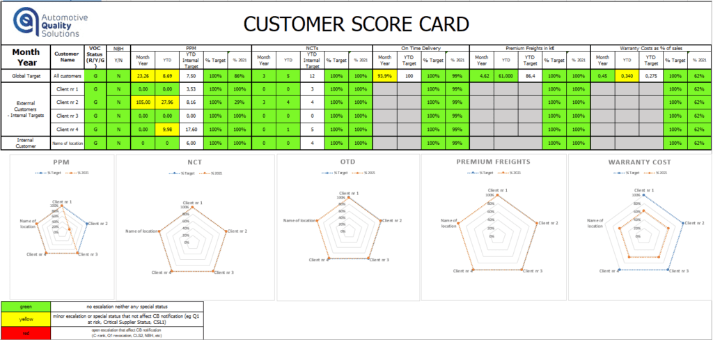 IATF 9.1.2.1 Customer satisfaction - example of Radar Chart