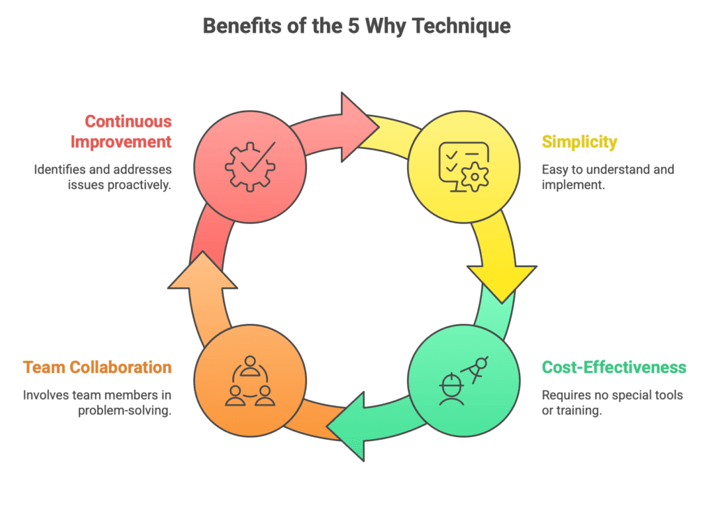 Benefits of the 5xWhy Technique