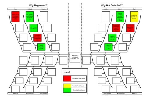 Double Ishikawa Diagram - example