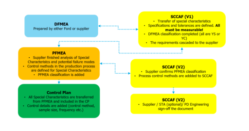 FORD SCCAF chart