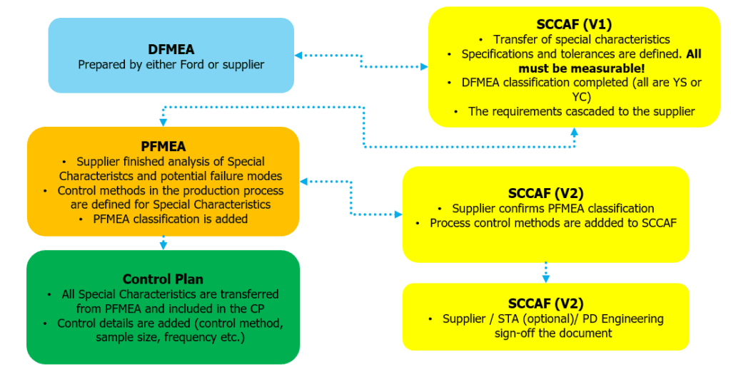 Ford SCCAF - block scheme