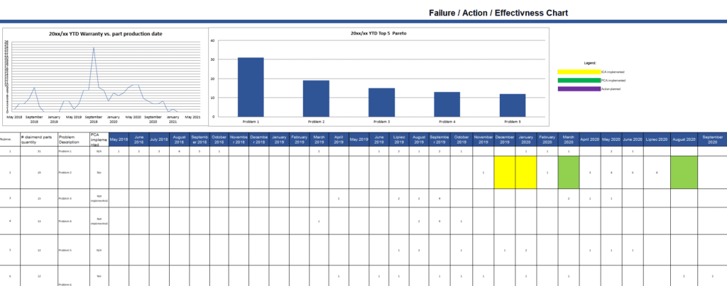 Failure / action / effectivness chart