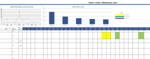 Failure / action / effectivness chart