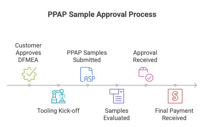 PPAP Sample Approval Process