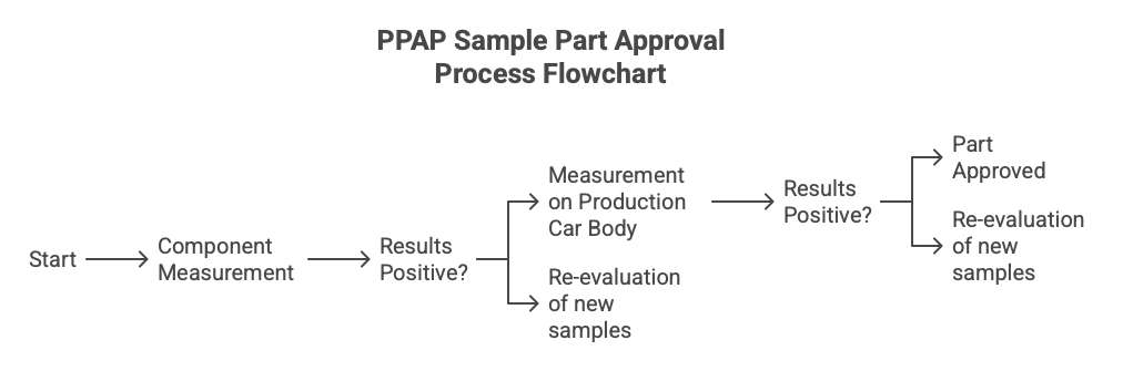 PPAP Sample Part Approval Process Flowchart