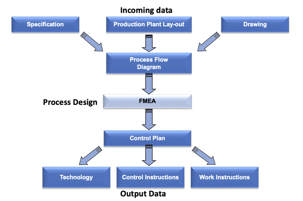FMEA - process flow