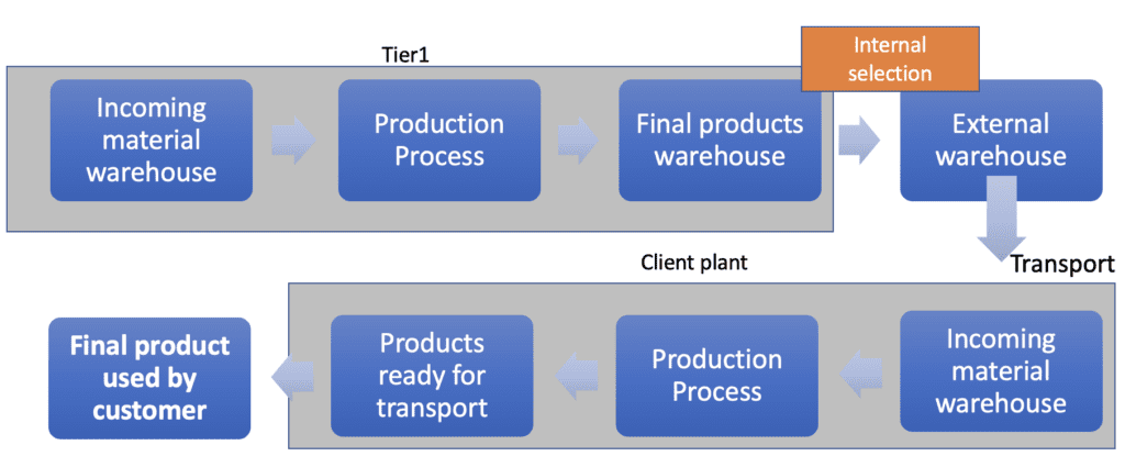 Identification and Traceability - process flow