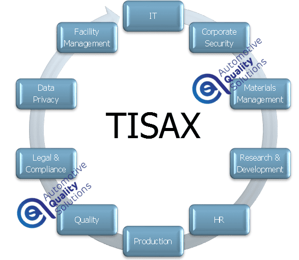 TISAX - impact on another departments