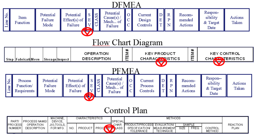 Special Characteristics - example of identyfication in documents