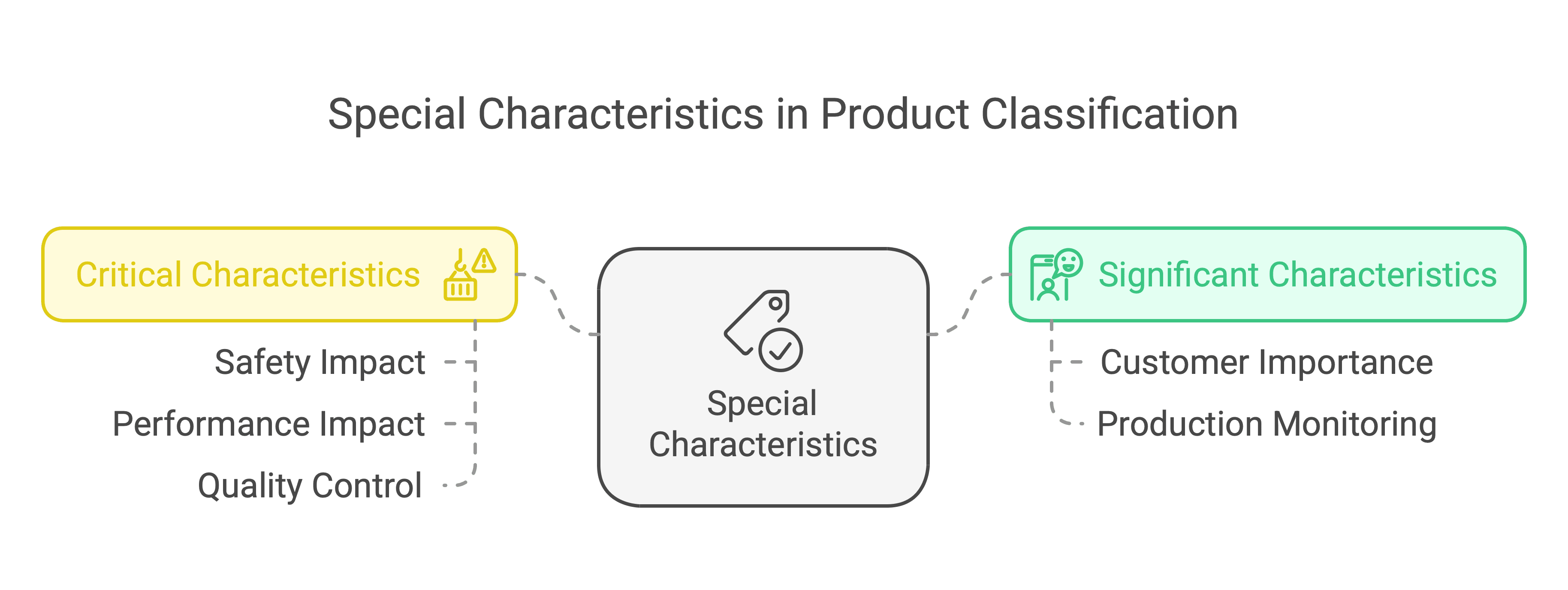 Special Characteristics in Product Classification - Automotive Quality ...