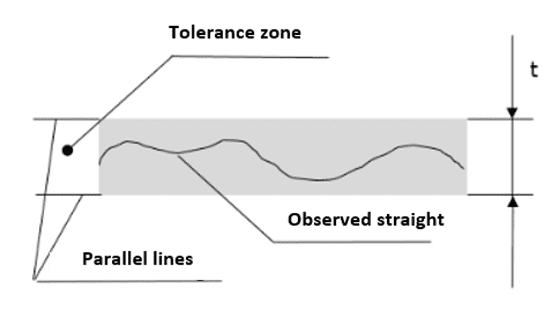 STRAIGHTNESS Interpretation