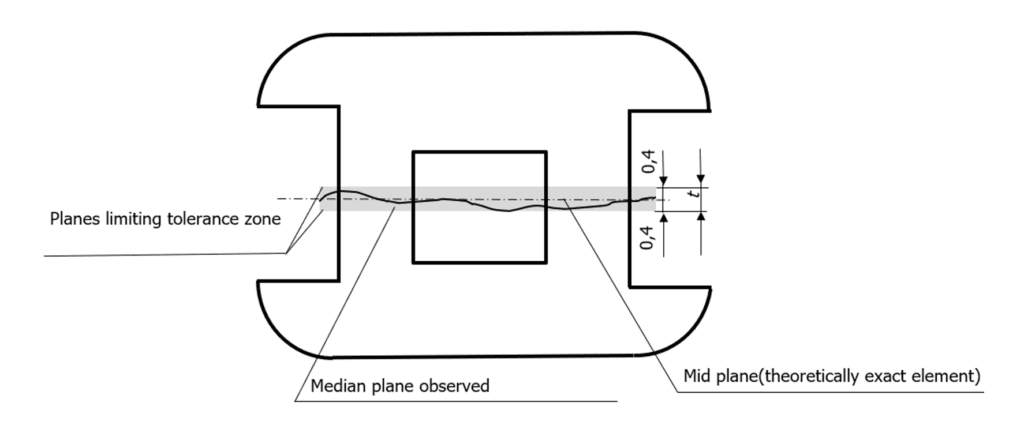 GD&T SYMMETRY Interpretation