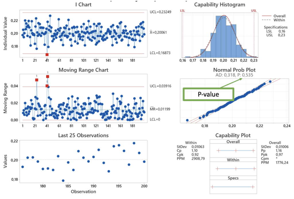 Normal Distribution - p-value