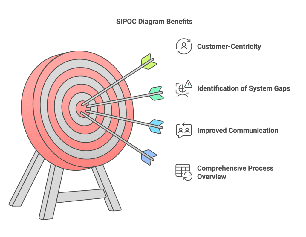 SIPOC Diagram Benefits