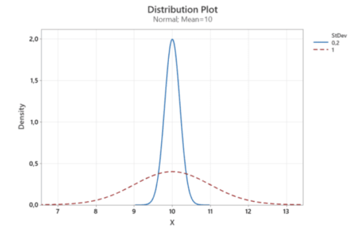 SPC - Gaussian curve