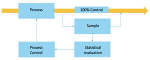 Statistical Process Control