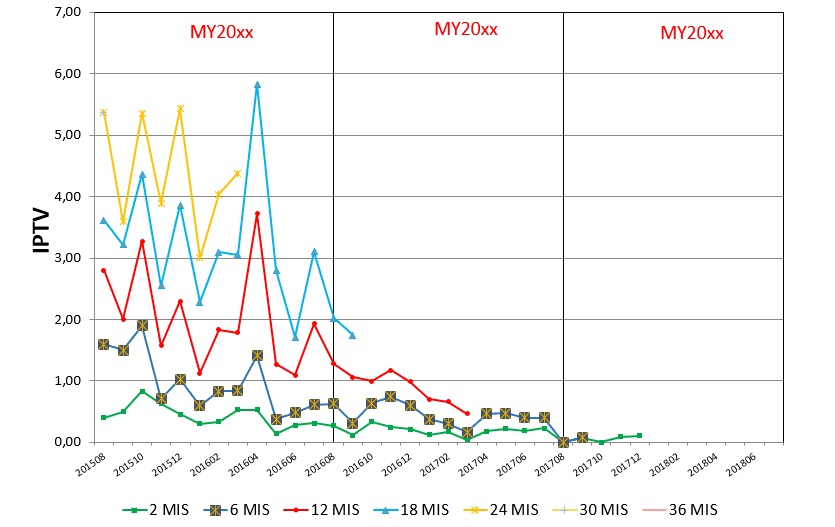 Incidents Per Thousand Vehicles example from client