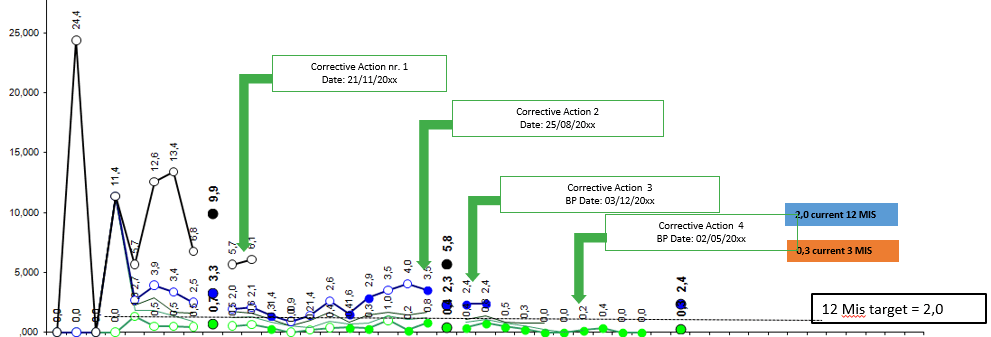 IPTV as chart to verify effectivness of corrective actions