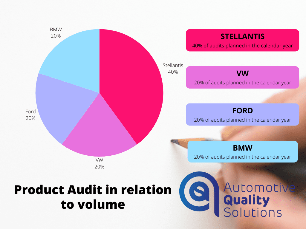 Product Audit in relation to volume - example