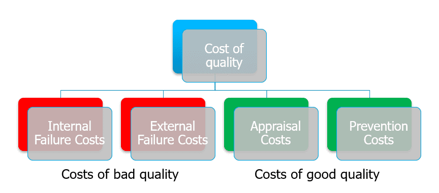 cost of quality - scheme