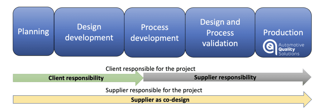 A diagram showing differences in launch phases for co-design status and client responsibility for the project.