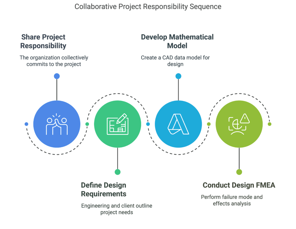 Collaborative Project Responsibility Sequence